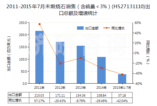 2011-2015年7月未煅燒石油焦（含硫量＜3%）(HS27131110)出口總額及增速統(tǒng)計(jì)